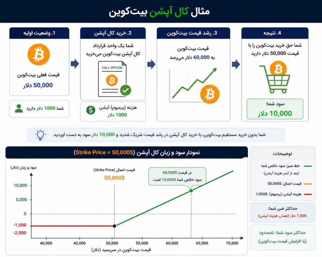 استراتژی خرید اختیار معامله