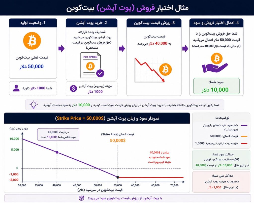 استراتژی خرید اختیار فروش