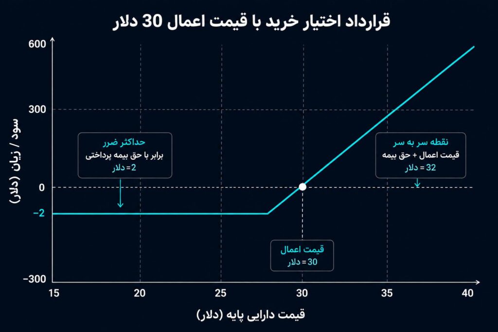 سود و زیان اختیار خرید