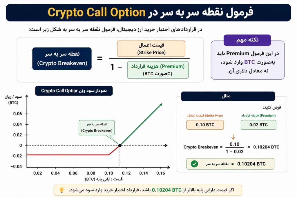 نقطه سر به سر اختیار خرید