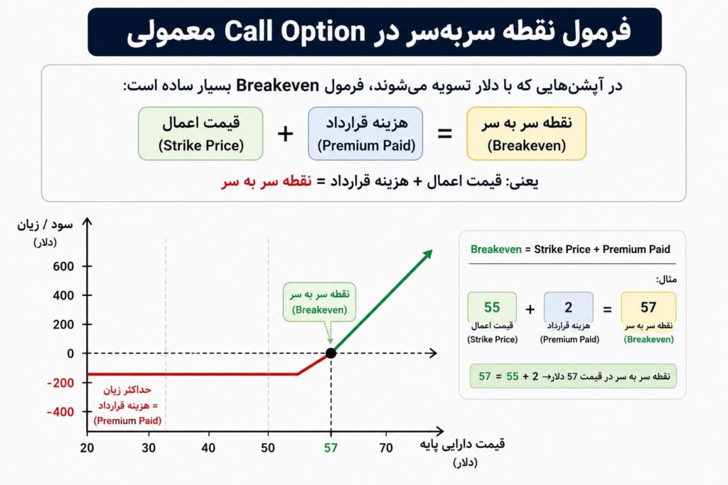 نقطه سر به سر اختیار خرید