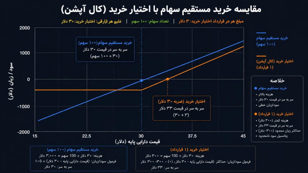 مقایسه خرید مستقیم دارایی و خرید اختیار خرید