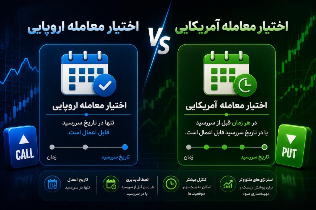 قرارداد آپشن اروپایی و آمریکایی
