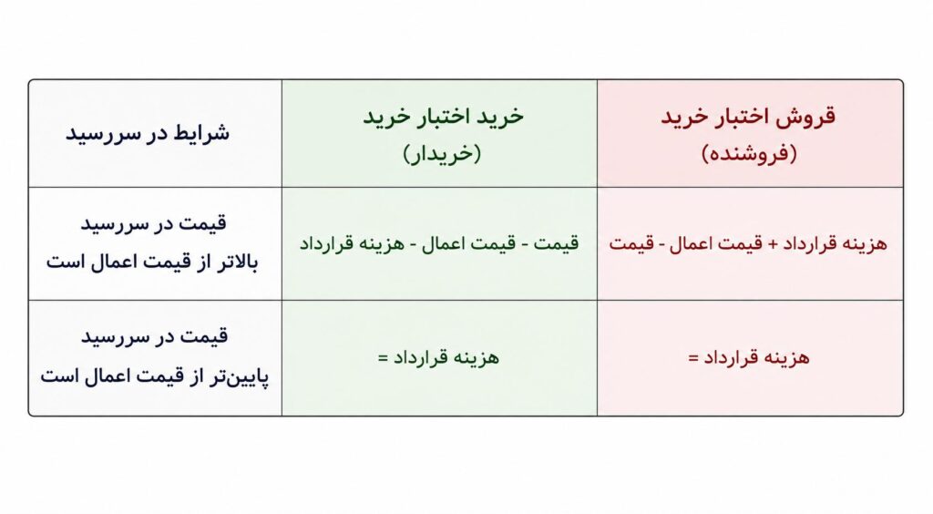 سود و زیان در قرارداد اختیار خرید