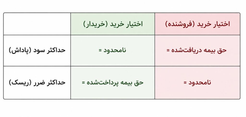 سود و زیان اختیار خرید