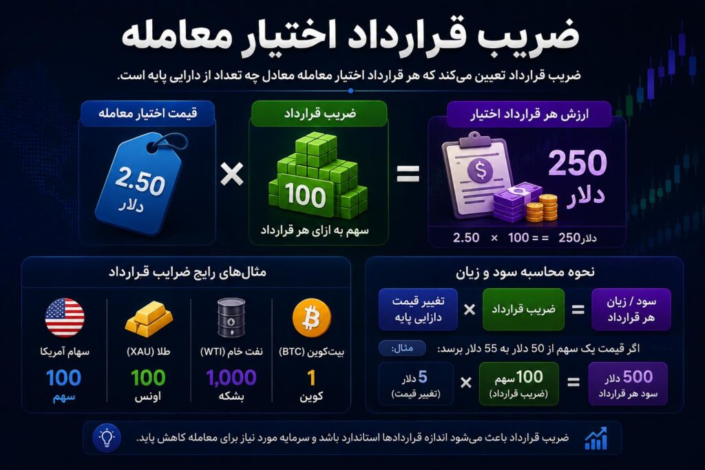 ضریب قرارداد اختیار معامله