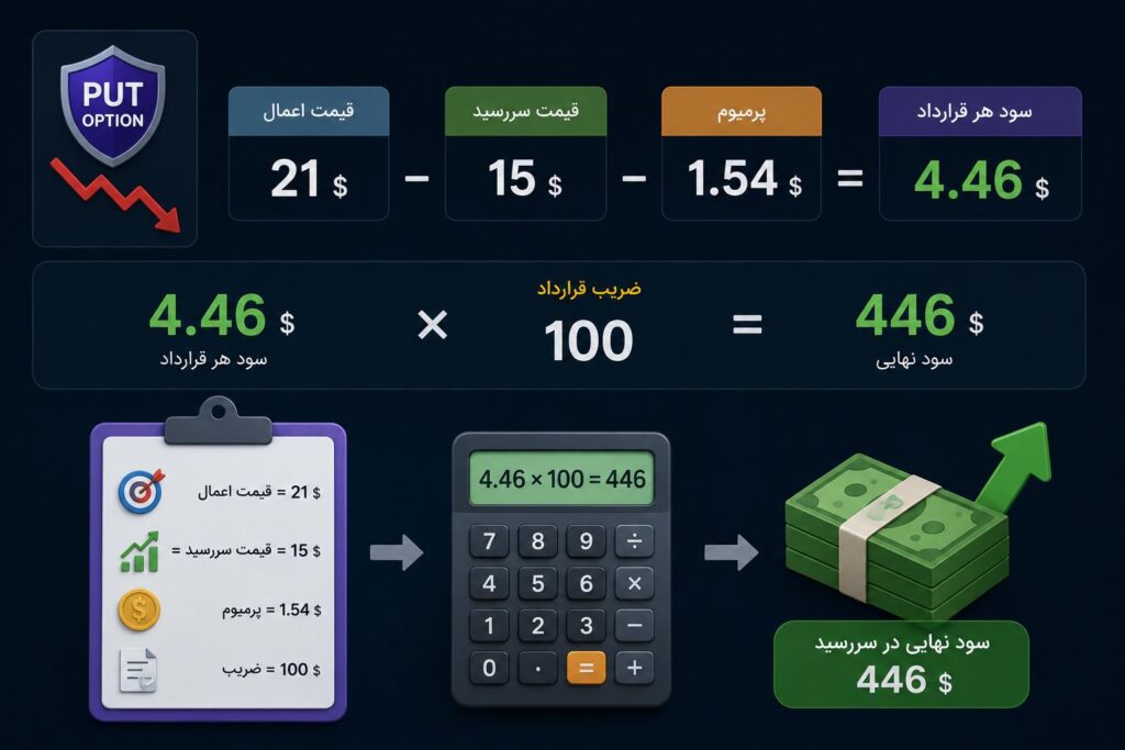 سود و زیان در قرارداد اختیار فروش
