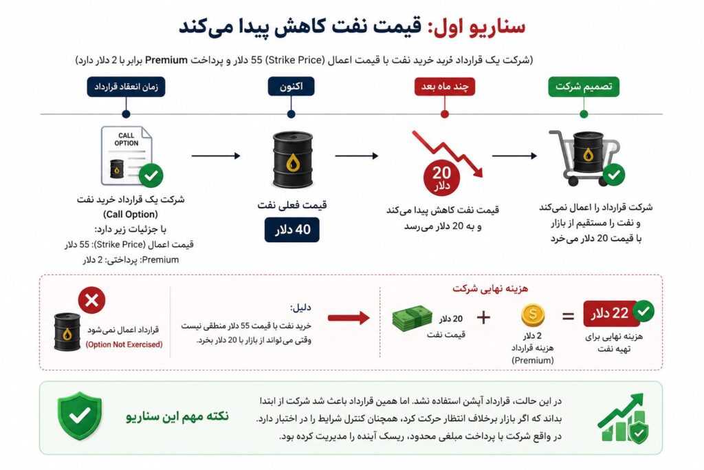 قرارداد اختیار معامله