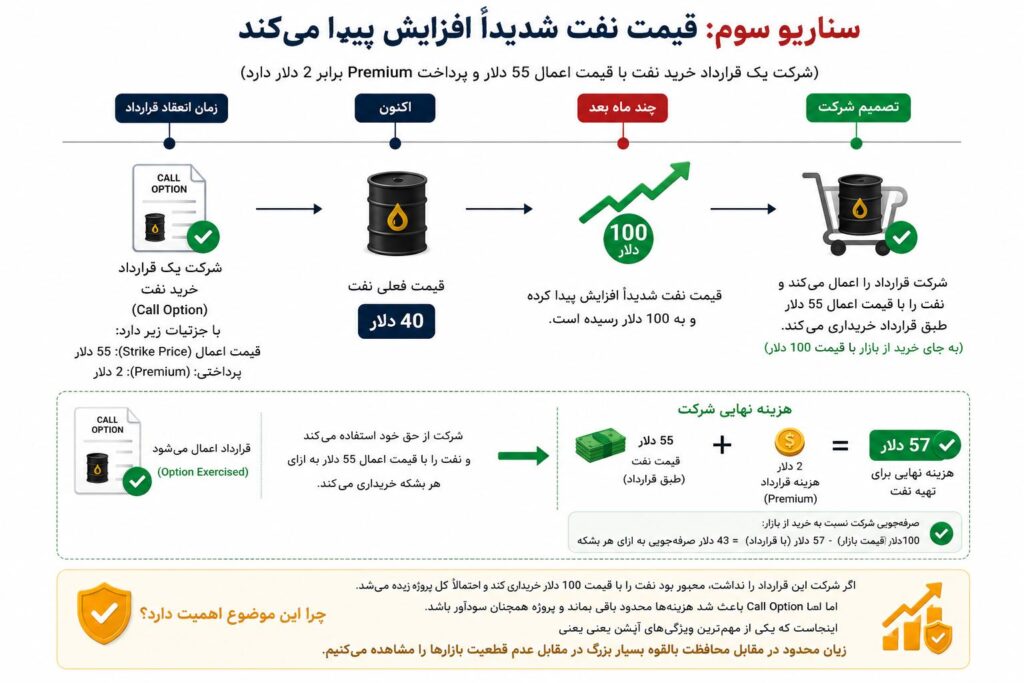 قرارداد اختیار خرید