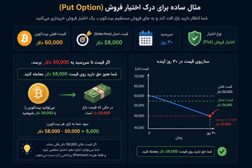 قرارداد اختیار فروش