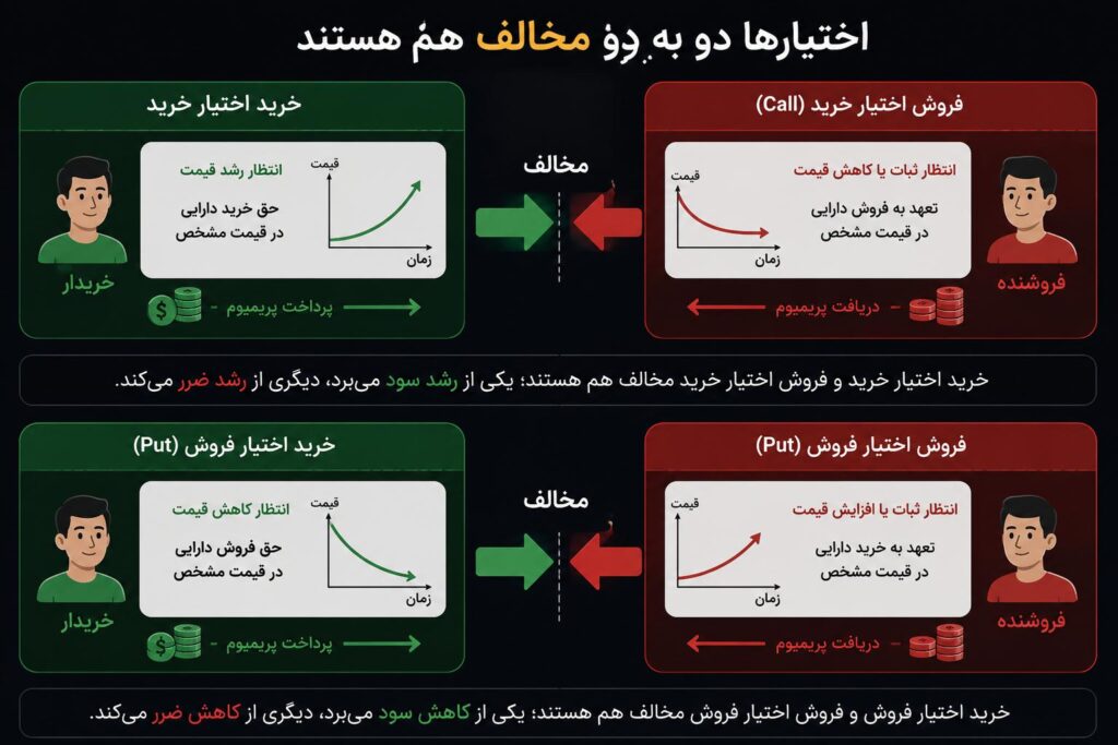 تفاوت قراردادها در آپشن