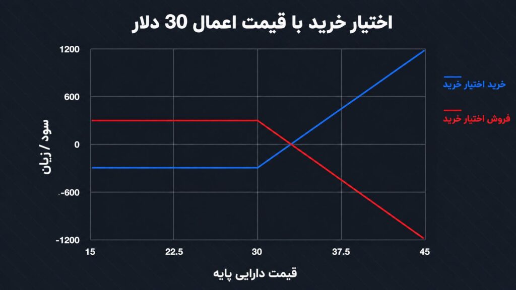 فرووش اختیار خرید