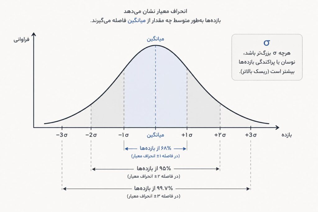 انحراف معیار در مدیریت ریسک