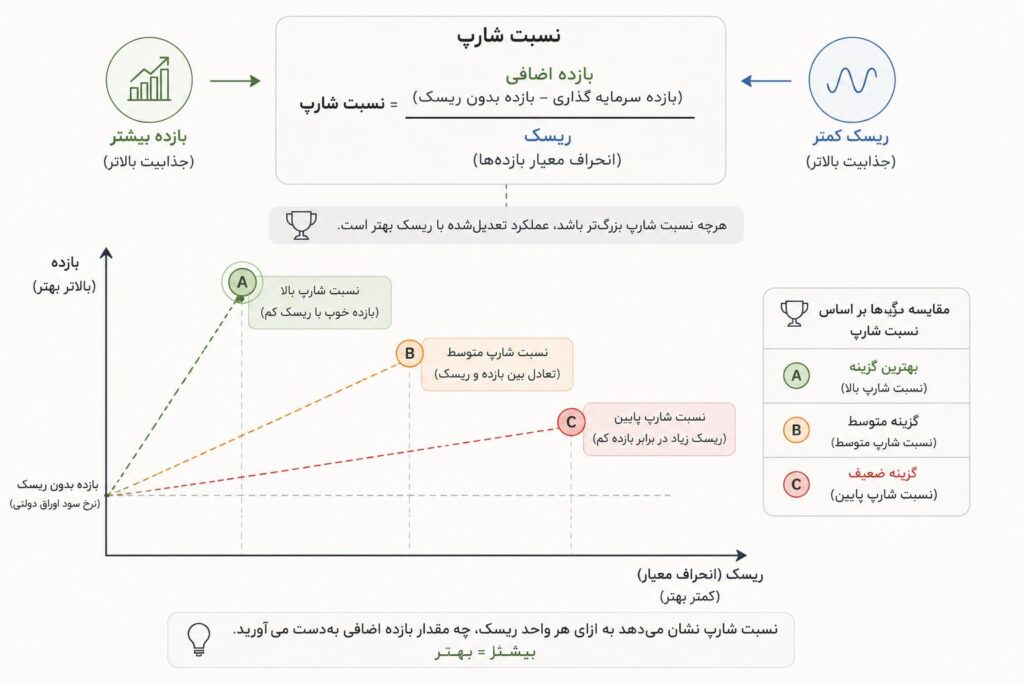 نسبت شارپ در مدیریت ریسک
