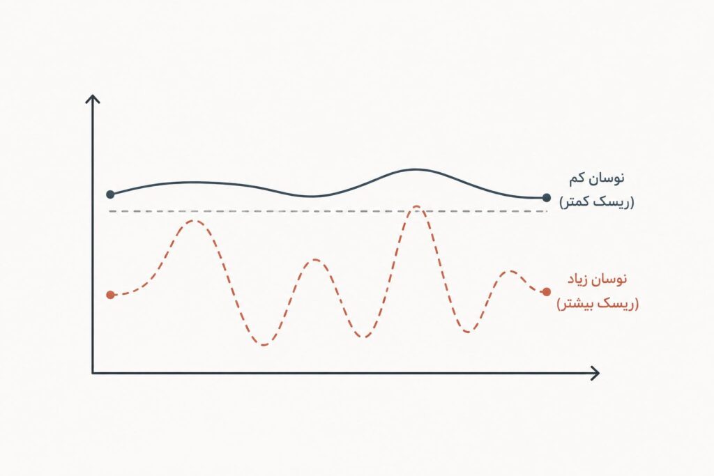 نوسان در مدیریت ریسک