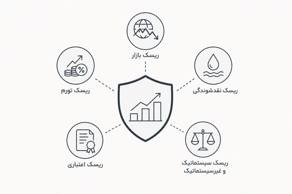 انواع ریسک