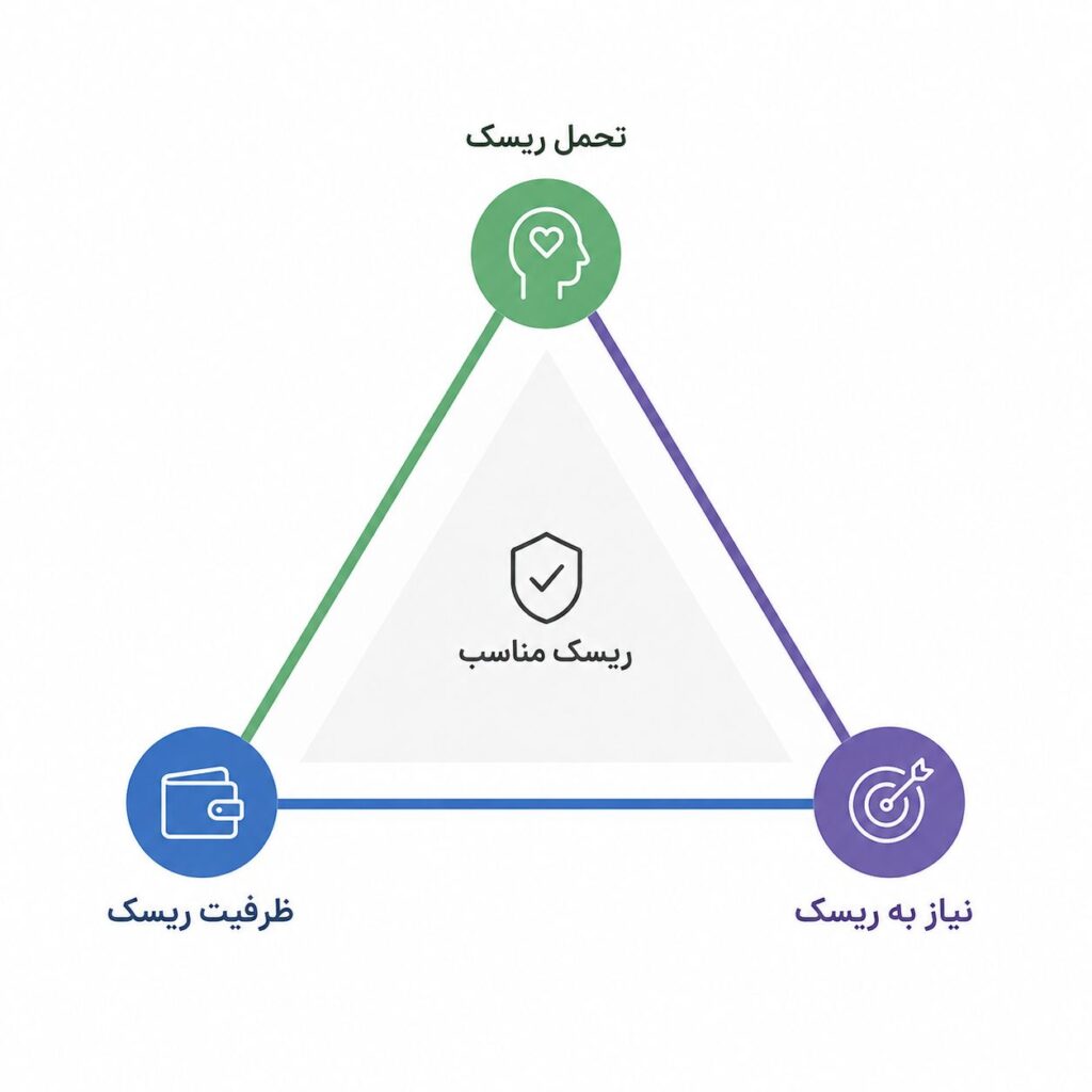 مدیریت ریسک با تخصیص دارایی
