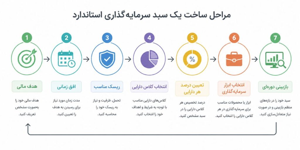 فلوچارت ساخت سبد سرمایه گذاری